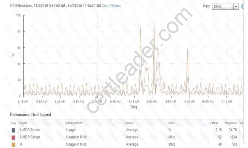 2V0-622D dumps exhibit