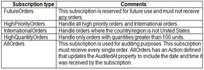 AZ-204 dumps exhibit