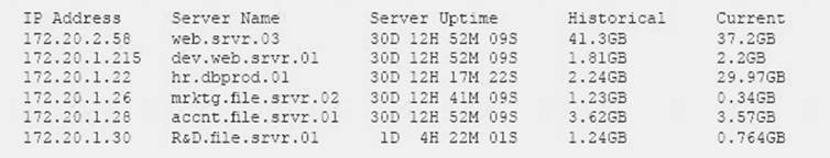 CS0-001 dumps exhibit