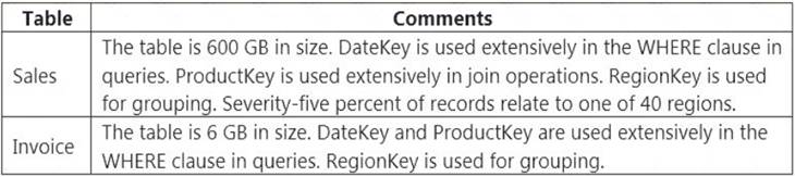 DP-203 dumps exhibit