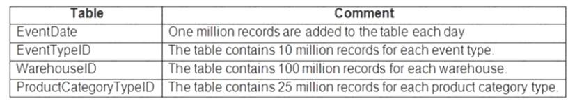 DP-203 dumps exhibit