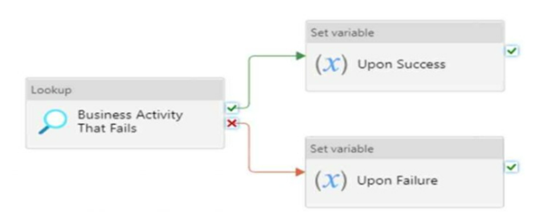 DP-203 dumps exhibit