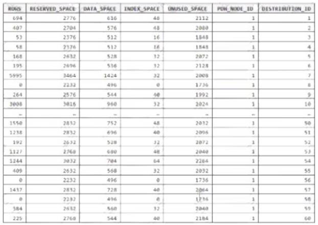 DP-203 dumps exhibit