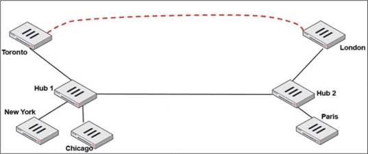 NSE7_SDW-7.2 dumps exhibit
